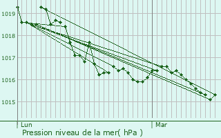 Graphe de la pression atmosphrique prvue pour Vence