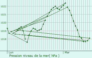 Graphe de la pression atmosphrique prvue pour Saint-Ferrol