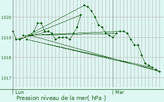 Graphe de la pression atmosphrique prvue pour Maxent