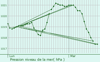 Graphe de la pression atmosphrique prvue pour Saint-Calais