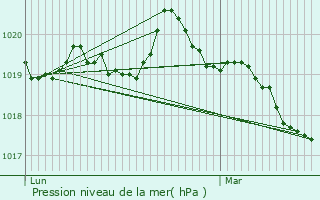 Graphe de la pression atmosphrique prvue pour Bovel