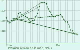 Graphe de la pression atmosphrique prvue pour Lalleu