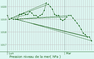 Graphe de la pression atmosphrique prvue pour Plumliau