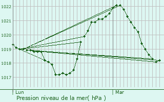 Graphe de la pression atmosphrique prvue pour pinal