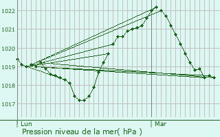 Graphe de la pression atmosphrique prvue pour Donjeux