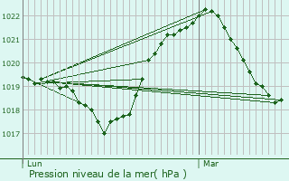 Graphe de la pression atmosphrique prvue pour Saint-Nabord