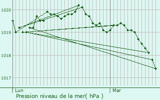 Graphe de la pression atmosphrique prvue pour Riec-sur-Blon