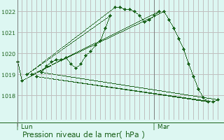 Graphe de la pression atmosphrique prvue pour Beaufort