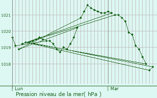 Graphe de la pression atmosphrique prvue pour Chteau-du-Loir