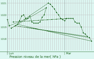 Graphe de la pression atmosphrique prvue pour La Chapelle-de-Brain