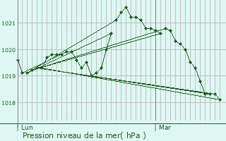 Graphe de la pression atmosphrique prvue pour Saint-Sylvain-d