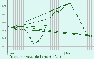 Graphe de la pression atmosphrique prvue pour Arc-ls-Gray