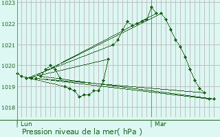 Graphe de la pression atmosphrique prvue pour Saint-Maurice-de-Beynost