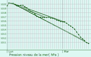 Graphe de la pression atmosphrique prvue pour Nbing