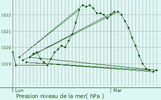 Graphe de la pression atmosphrique prvue pour Amlie-les-Bains-Palalda