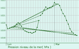 Graphe de la pression atmosphrique prvue pour Chassieu