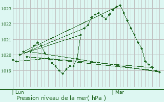 Graphe de la pression atmosphrique prvue pour Andrzieux-Bouthon