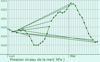 Graphe de la pression atmosphrique prvue pour Louhans