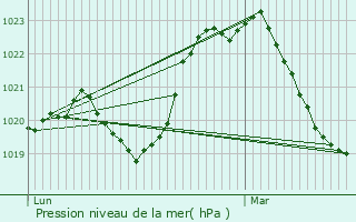 Graphe de la pression atmosphrique prvue pour Saint-Just-Saint-Rambert