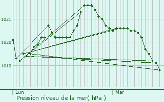 Graphe de la pression atmosphrique prvue pour Saint-Jean-de-Boiseau