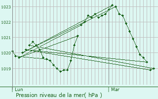 Graphe de la pression atmosphrique prvue pour Riorges