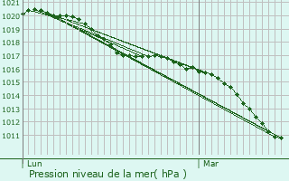 Graphe de la pression atmosphrique prvue pour Xocourt