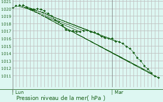 Graphe de la pression atmosphrique prvue pour Fonteny