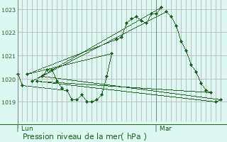 Graphe de la pression atmosphrique prvue pour Tarare