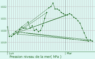 Graphe de la pression atmosphrique prvue pour Cholet