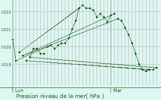 Graphe de la pression atmosphrique prvue pour Sournia