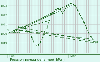 Graphe de la pression atmosphrique prvue pour Saint-Germain-des-Fosss