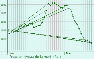 Graphe de la pression atmosphrique prvue pour Saint-Affrique