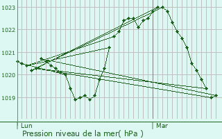 Graphe de la pression atmosphrique prvue pour Yzeure