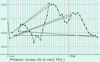 Graphe de la pression atmosphrique prvue pour Nohdes