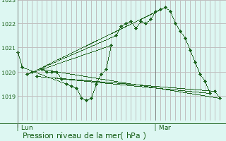 Graphe de la pression atmosphrique prvue pour Saint-Florent-sur-Cher