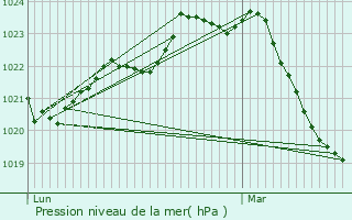 Graphe de la pression atmosphrique prvue pour Montgut-Lauragais