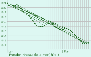 Graphe de la pression atmosphrique prvue pour Cazouls