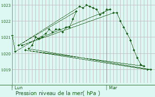 Graphe de la pression atmosphrique prvue pour Rouairoux