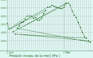 Graphe de la pression atmosphrique prvue pour Gaillac