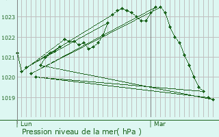 Graphe de la pression atmosphrique prvue pour Cestayrols