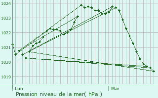Graphe de la pression atmosphrique prvue pour Vaudreuille