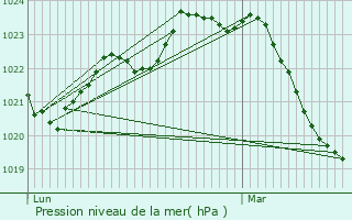 Graphe de la pression atmosphrique prvue pour Cambiac