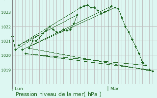 Graphe de la pression atmosphrique prvue pour Fauch