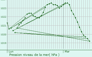 Graphe de la pression atmosphrique prvue pour Saussens