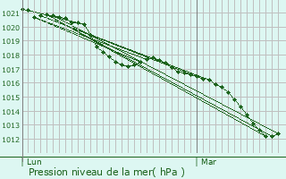 Graphe de la pression atmosphrique prvue pour Marcenat