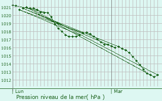 Graphe de la pression atmosphrique prvue pour Saint-Christophe