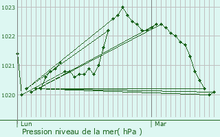 Graphe de la pression atmosphrique prvue pour Benet