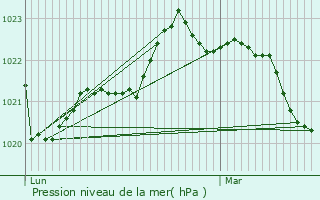 Graphe de la pression atmosphrique prvue pour Virson