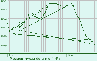 Graphe de la pression atmosphrique prvue pour Saint-Rome