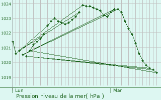 Graphe de la pression atmosphrique prvue pour Montaut